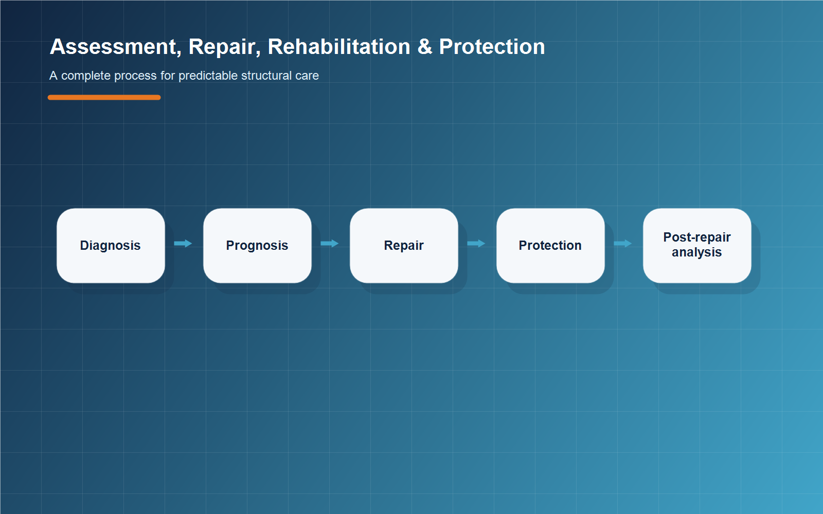 3D process infographic for assessment, repair, rehabilitation, protection, and post-repair analysis