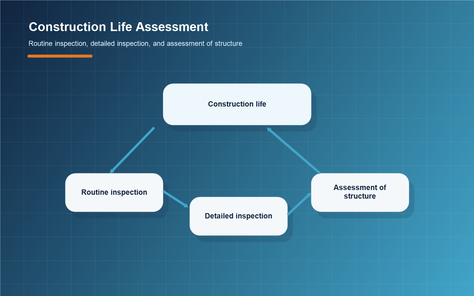 3D infographic showing routine inspection, detailed inspection, and structure assessment