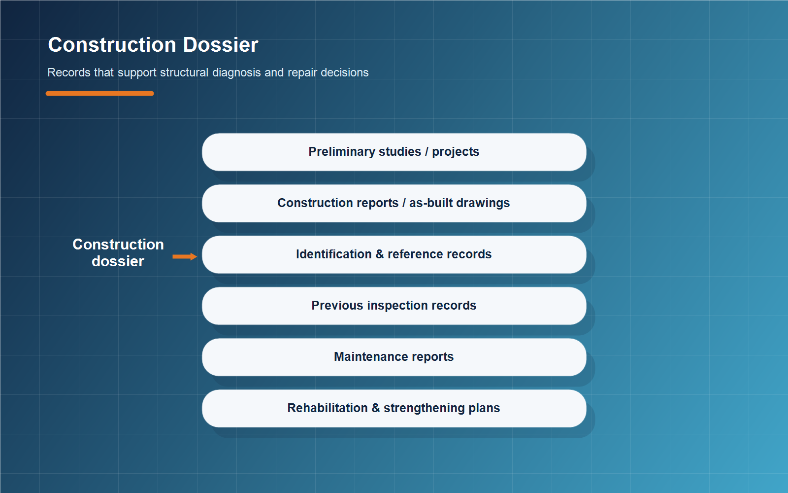 3D infographic showing construction dossier records for structural diagnosis