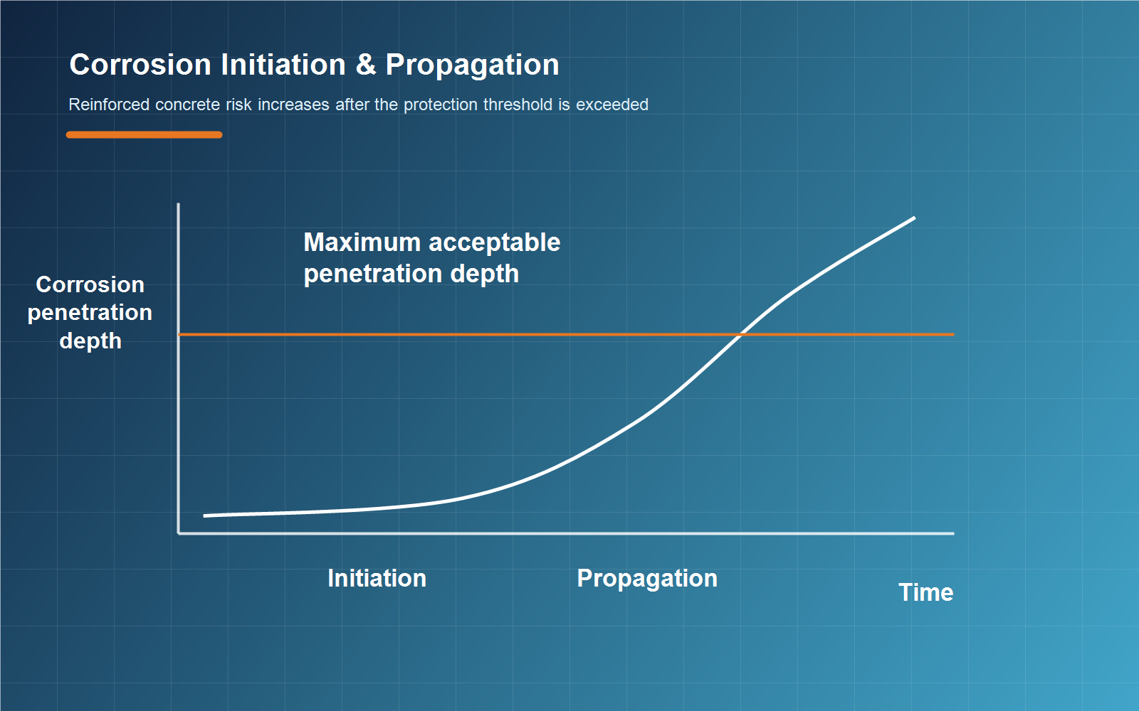 3D corrosion initiation and propagation curve for reinforced concrete