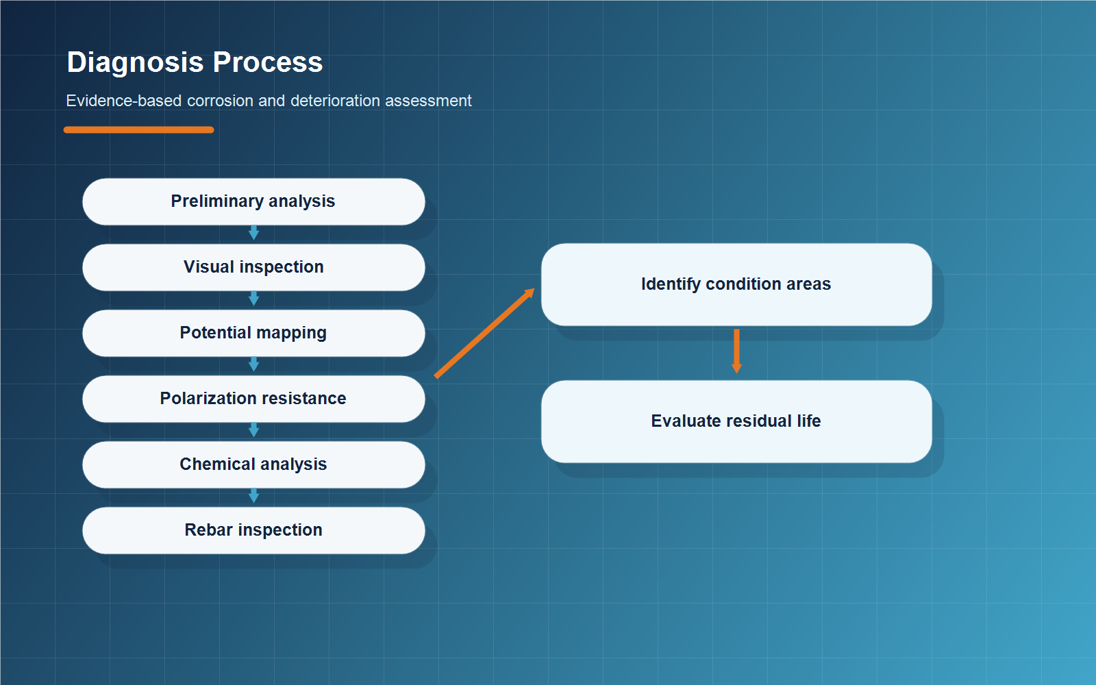 3D infographic showing diagnosis process for corrosion and deterioration