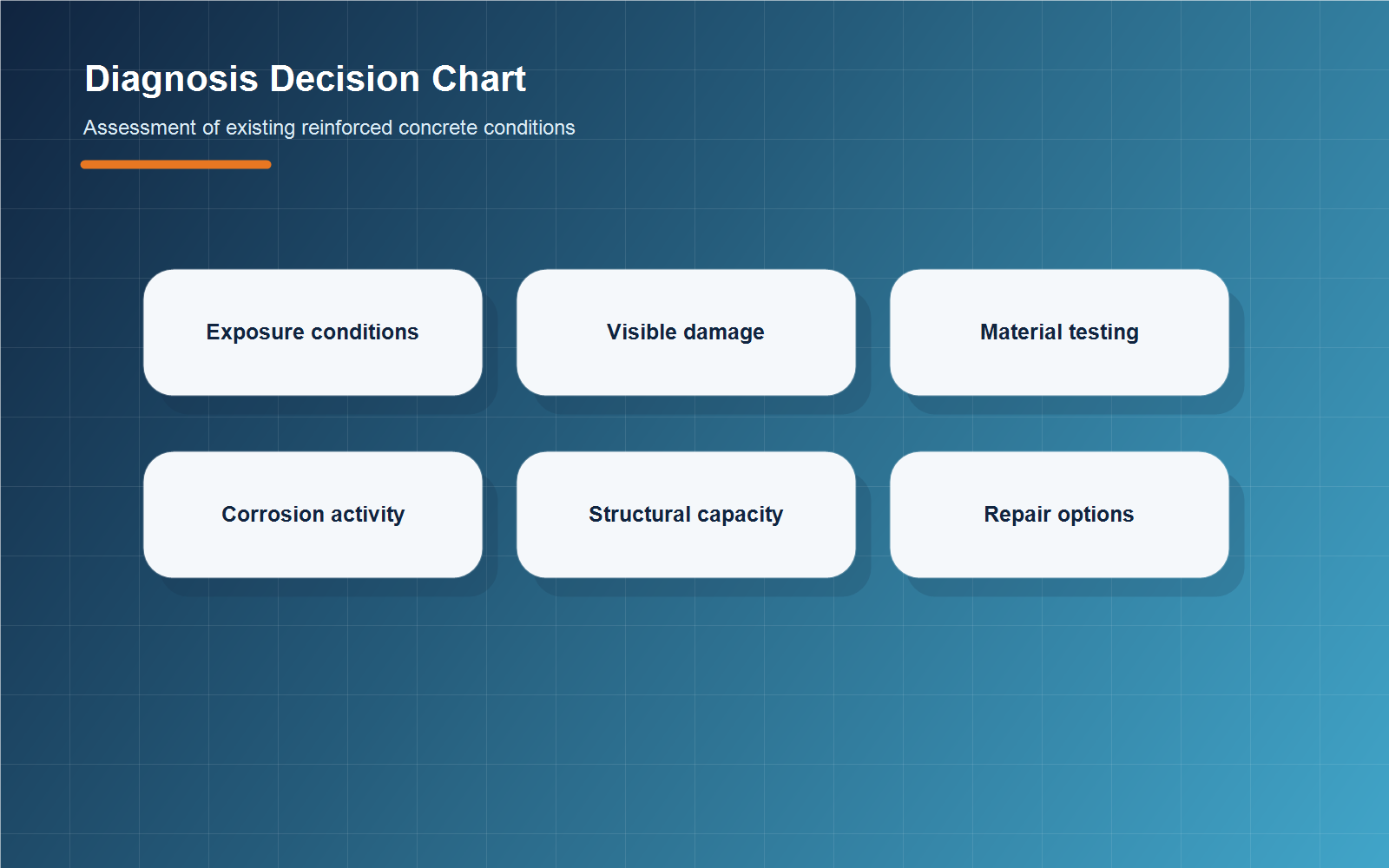 3D diagnosis chart for existing reinforced concrete conditions