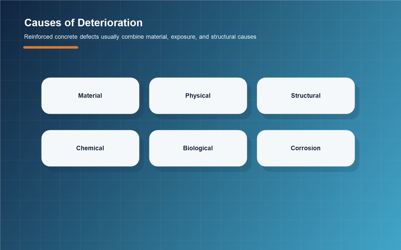 3D infographic showing causes of reinforced concrete deterioration